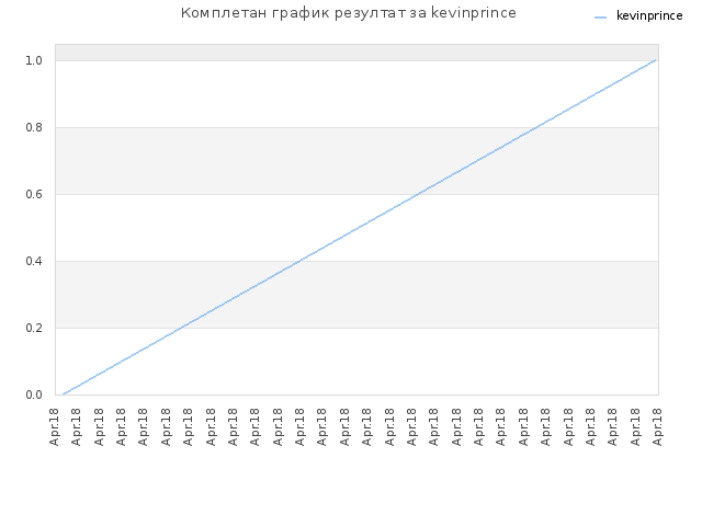 Комплетан график резултат за kevinprince