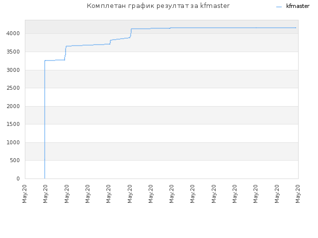 Комплетан график резултат за kfmaster