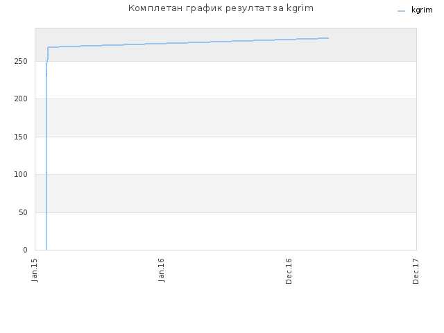 Комплетан график резултат за kgrim