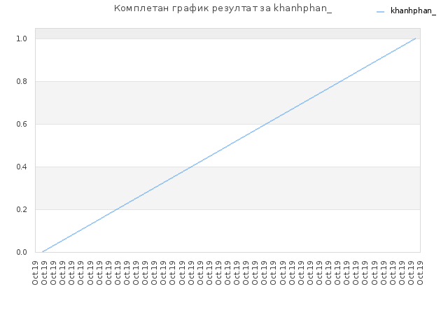 Комплетан график резултат за khanhphan_