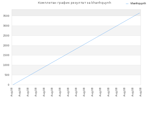 Комплетан график резултат за khanhquynh