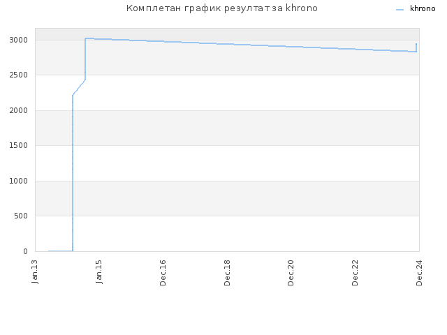 Комплетан график резултат за khrono