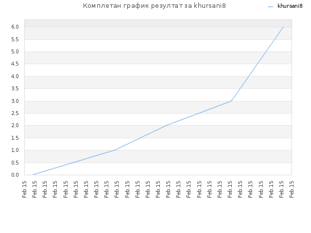 Комплетан график резултат за khursani8