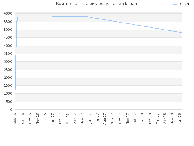 Комплетан график резултат за killian