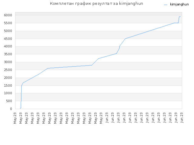 Комплетан график резултат за kimjanghun