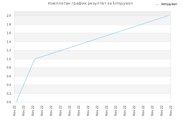 Комплетан график резултат за kimjuyeon