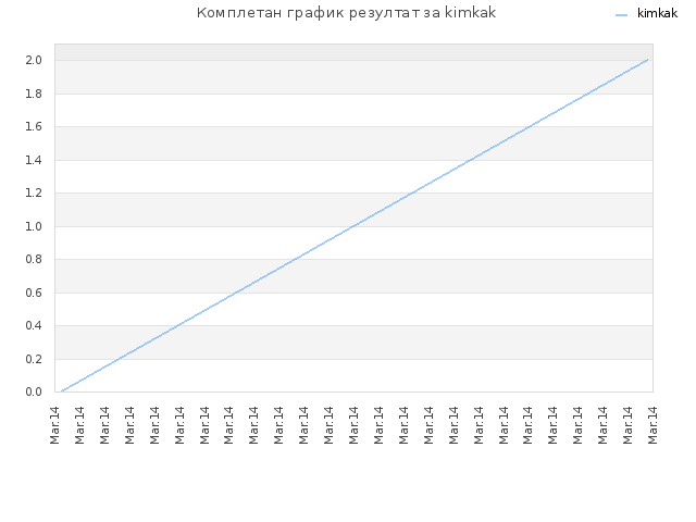 Комплетан график резултат за kimkak