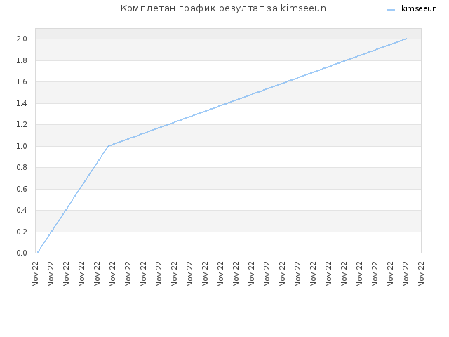 Комплетан график резултат за kimseeun