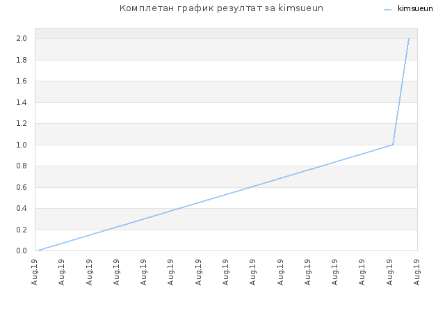 Комплетан график резултат за kimsueun