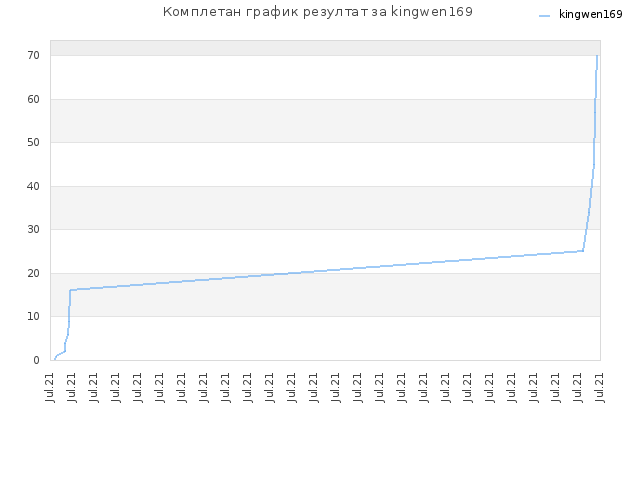 Комплетан график резултат за kingwen169