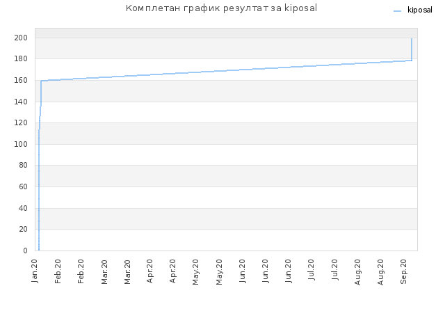 Комплетан график резултат за kiposal