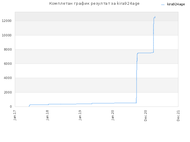 Комплетан график резултат за kira924age