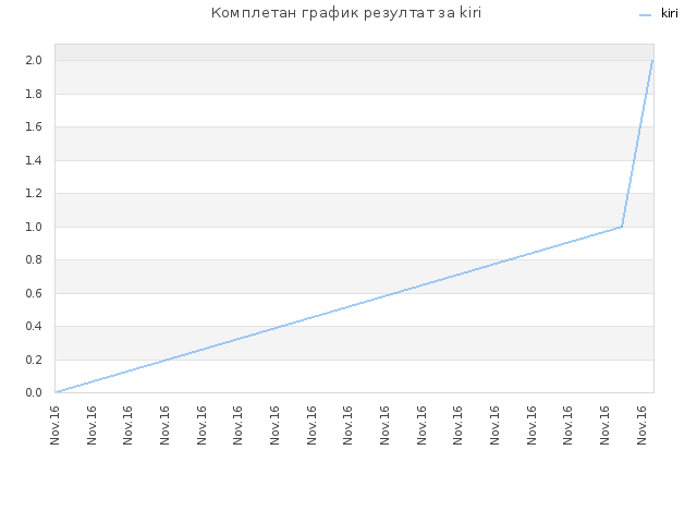 Комплетан график резултат за kiri