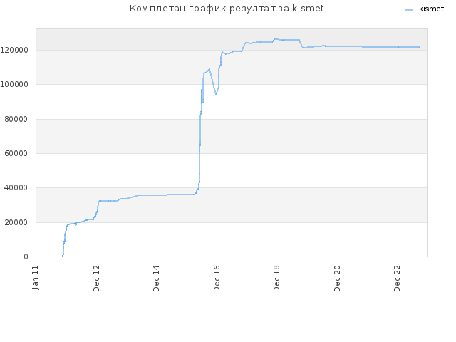 Комплетан график резултат за kismet