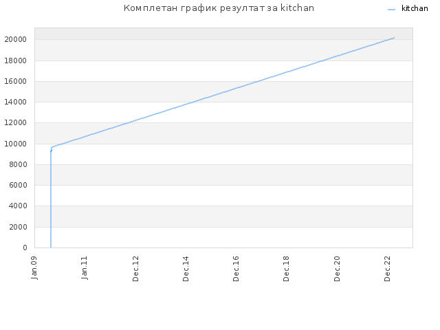 Комплетан график резултат за kitchan