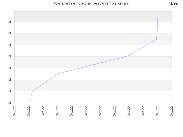 Комплетан график резултат за kivain