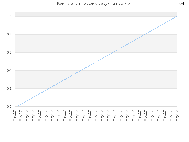 Комплетан график резултат за kivi