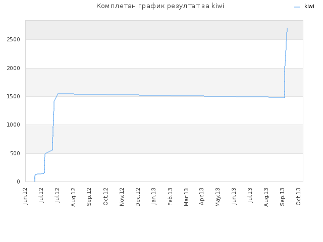Комплетан график резултат за kiwi