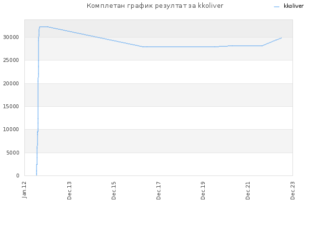 Комплетан график резултат за kkoliver
