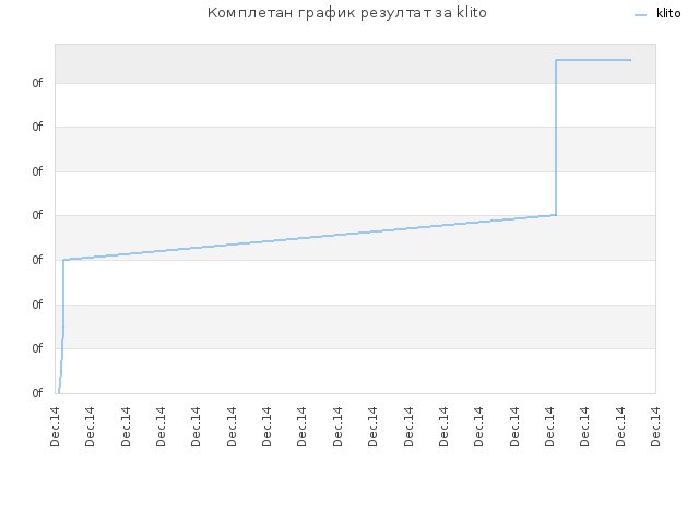 Комплетан график резултат за klito