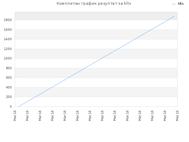 Комплетан график резултат за kltx