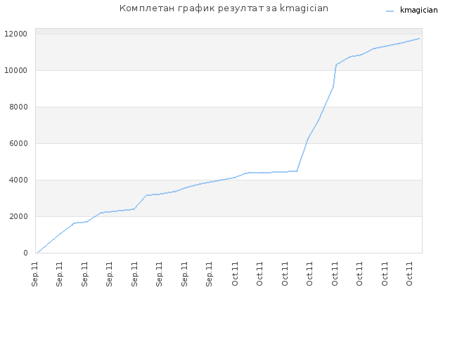 Комплетан график резултат за kmagician