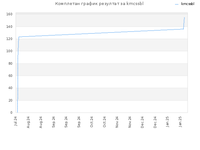 Комплетан график резултат за kmcssbl