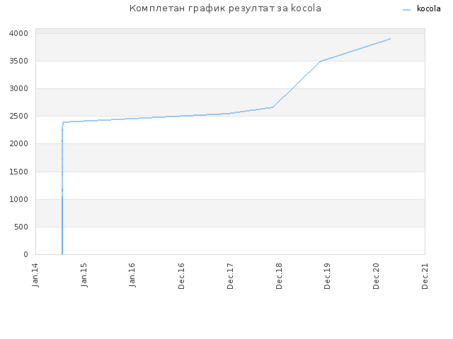 Комплетан график резултат за kocola