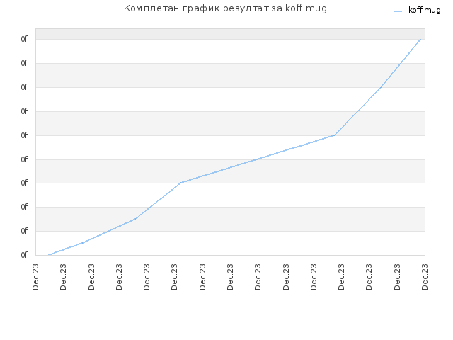 Комплетан график резултат за koffimug