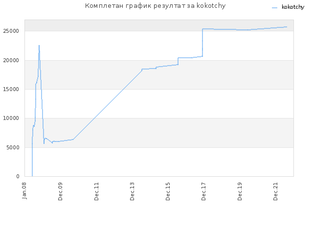 Комплетан график резултат за kokotchy