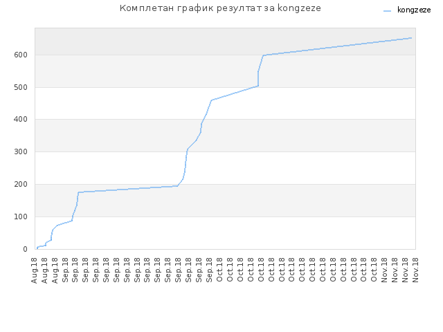 Комплетан график резултат за kongzeze