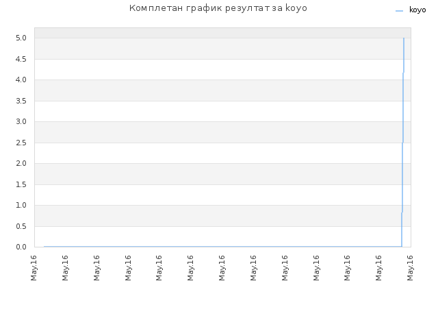 Комплетан график резултат за koyo