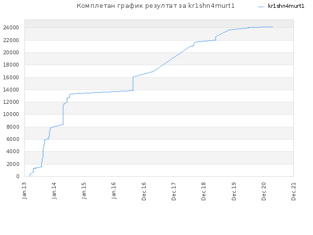 Комплетан график резултат за kr1shn4murt1
