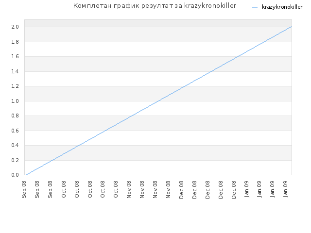 Комплетан график резултат за krazykronokiller