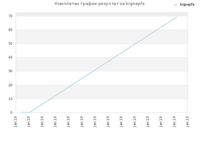 Комплетан график резултат за krgoepfe