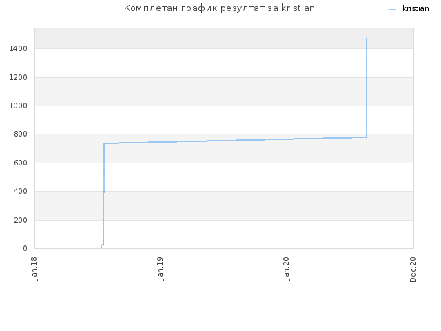 Комплетан график резултат за kristian
