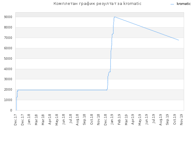 Комплетан график резултат за kromatic