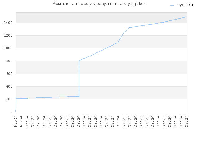 Комплетан график резултат за kryp_joker