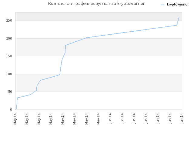 Комплетан график резултат за kryptowarrior