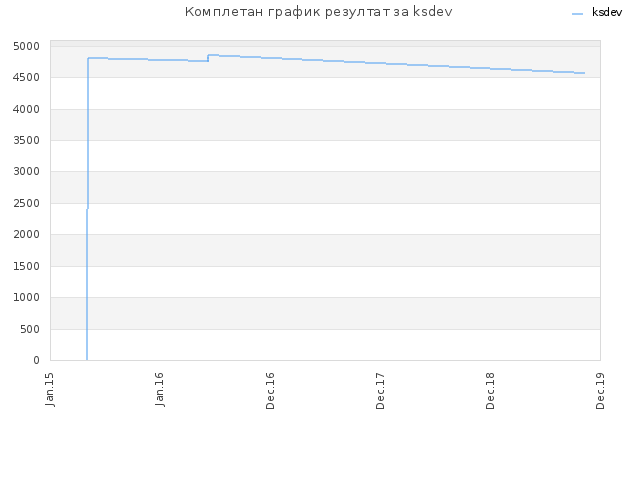 Комплетан график резултат за ksdev