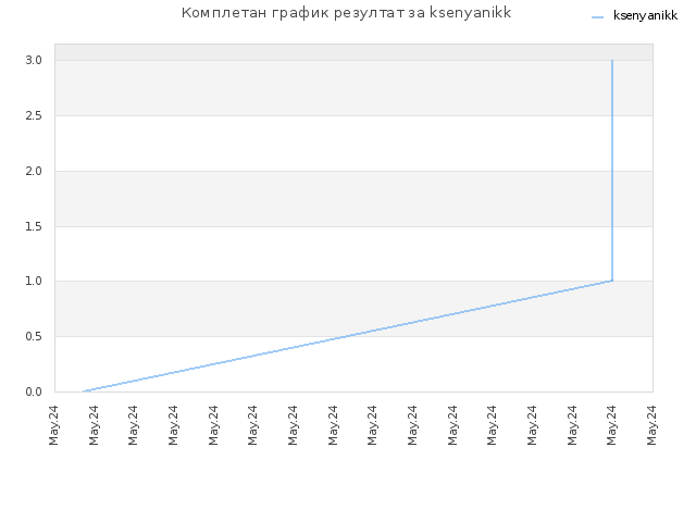 Комплетан график резултат за ksenyanikk