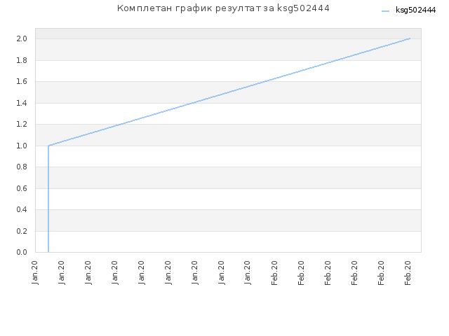 Комплетан график резултат за ksg502444