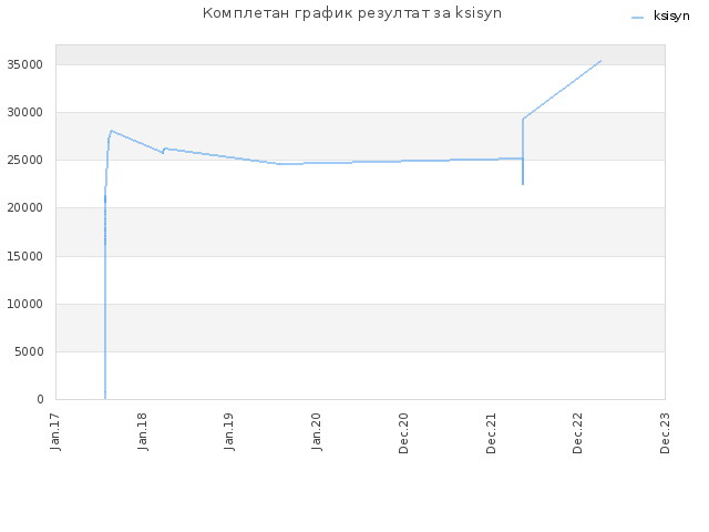 Комплетан график резултат за ksisyn