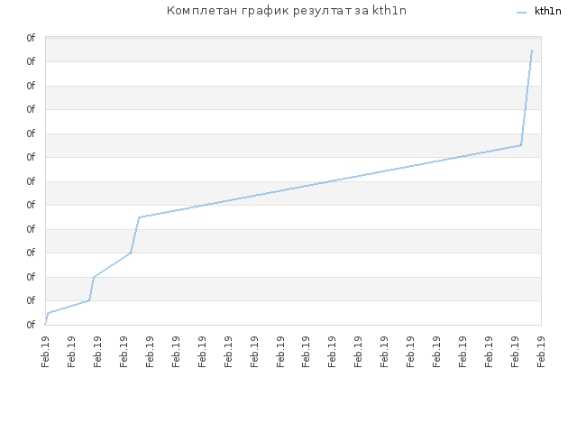 Комплетан график резултат за kth1n