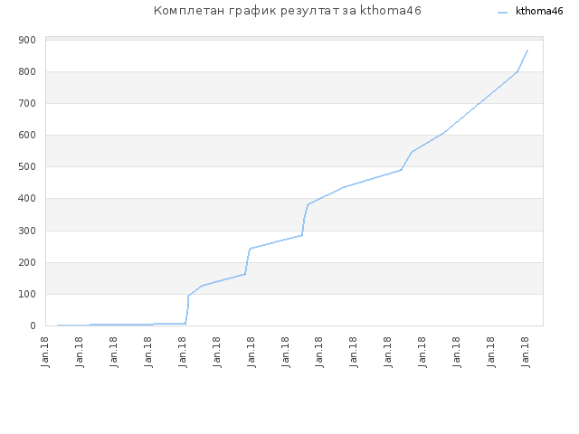 Комплетан график резултат за kthoma46