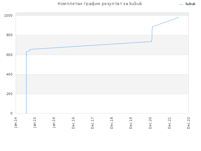 Комплетан график резултат за kubuk