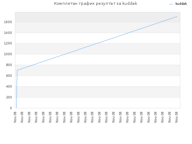 Комплетан график резултат за kuddak