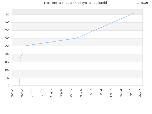 Комплетан график резултат за kuebi