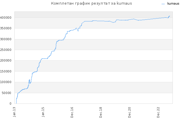 Комплетан график резултат за kumaus