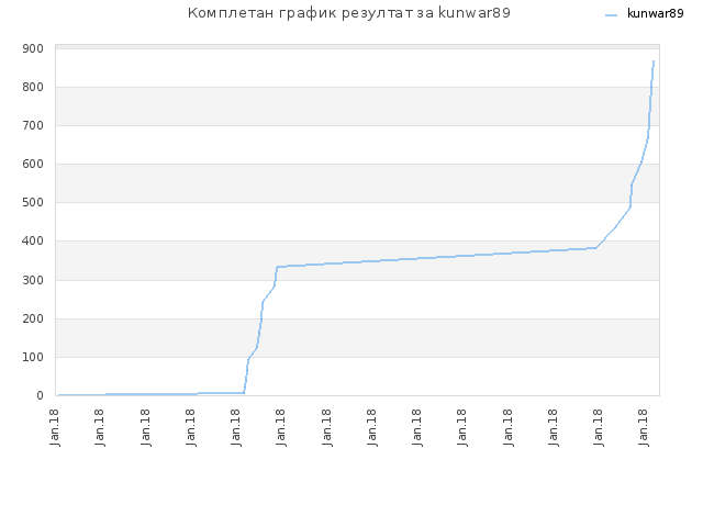 Комплетан график резултат за kunwar89